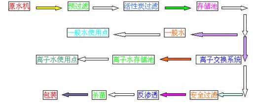 純水系統(tǒng)